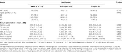 The Role of ApoE Polymorphism in the Relationship between Serum Steroid Hormone Levels and Cognition in Older Chinese Adults: A Cross-Sectional Study